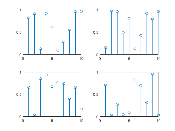 图中包含4个轴对象。axis对象1包含一个类型为stem的对象。axis对象2包含一个类型为stem的对象。axis对象3包含一个类型为stem的对象。axis对象4包含一个类型为stem的对象。