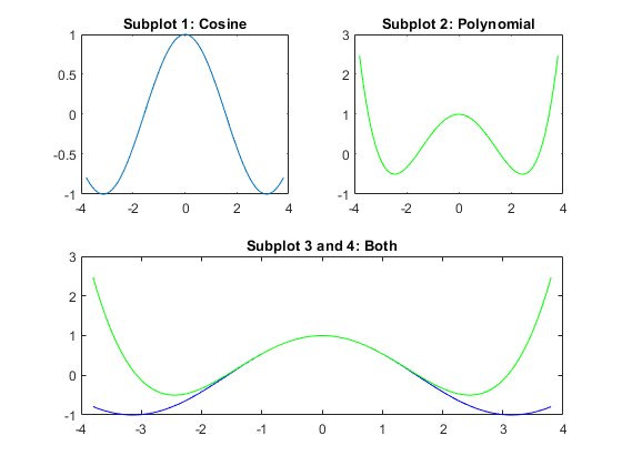 图中包含3个轴对象。标题为Subplot 1的坐标轴对象1:余弦包含类型为line的对象。子图2:多项式包含一个类型为线的对象。坐标轴对象3带有标题Subplot 3和Subplot 4:两者都包含两个类型为line的对象。