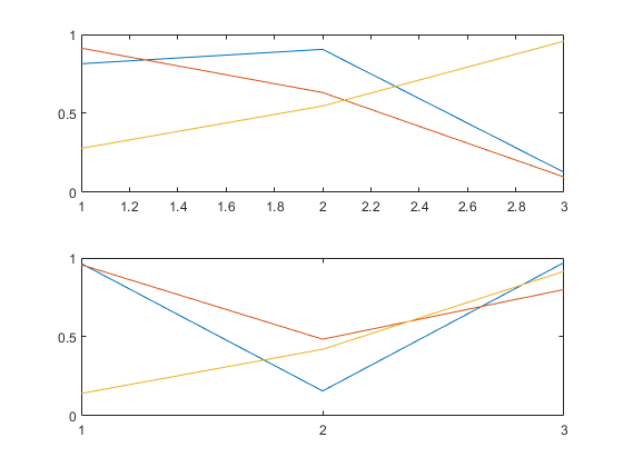 图中包含2个轴。axis 1包含3个类型为line的对象。axis 2包含3个类型为line的对象。