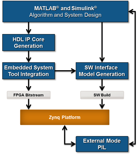 开始使用针对Xilinx Zynq平台