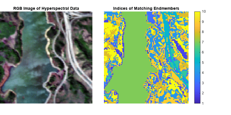 图中包含2个轴对象。标题为RGB Image of Hyperspectral Data的坐标轴对象1包含一个类型为Image的对象。axis对象2的标题为“匹配端点成员的索引”，包含一个类型为image的对象。