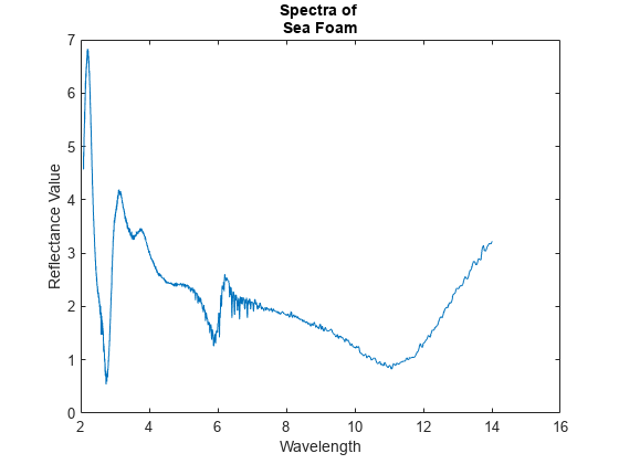 Figure contains an axes object. The axes object with title Spectra of Sea Foam contains an object of type line.