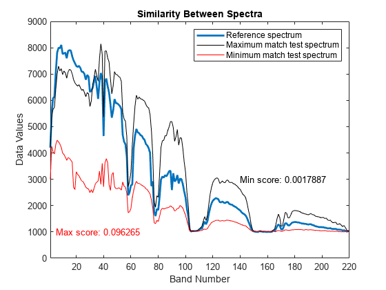 图中包含一个axes对象。标题为Similarity Between Spectra的axis对象包含5个类型为line、text的对象。这些对象分别表示参考谱、最大匹配测试谱、最小匹配测试谱。