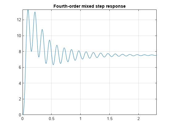 图包含一个坐标轴对象。坐标轴对象与标题四阶混合阶跃响应包含一个类型的对象。