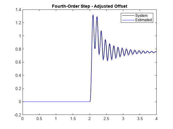 图包含一个坐标轴对象。坐标轴对象与标题四阶一步——调整抵消包含2线类型的对象。这些对象代表系统,估计。