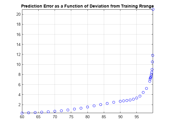 图包含一个坐标轴对象。坐标轴对象与标题预测误差的函数偏离培训Rrange包含一个类型的对象。