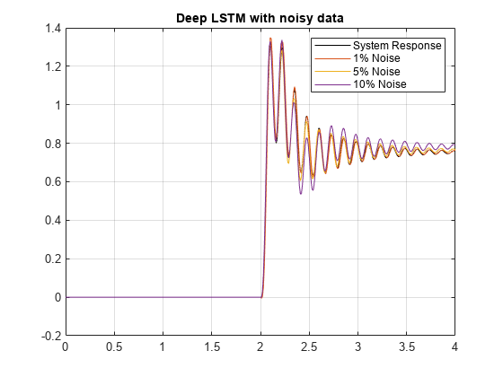 图包含一个坐标轴对象。坐标轴对象与标题深LSTM嘈杂的数据包含4线类型的对象。这些对象代表系统响应,1%噪声,噪声5%,10%的噪音。