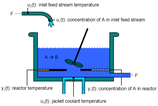 非绝热连续搅拌釜式反应器：MATLAB文件建模及Simulink®中的仿真万博1manbetx