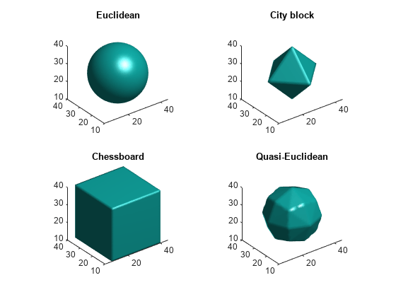 图中包含4个轴对象。标题为Euclidean的坐标轴对象1包含一个patch类型的对象。带有标题City block的坐标轴对象2包含一个patch类型的对象。标题为棋盘的坐标轴对象3包含一个类型为patch的对象。标题为Quasi-Euclidean的Axes对象4包含一个patch类型的对象。