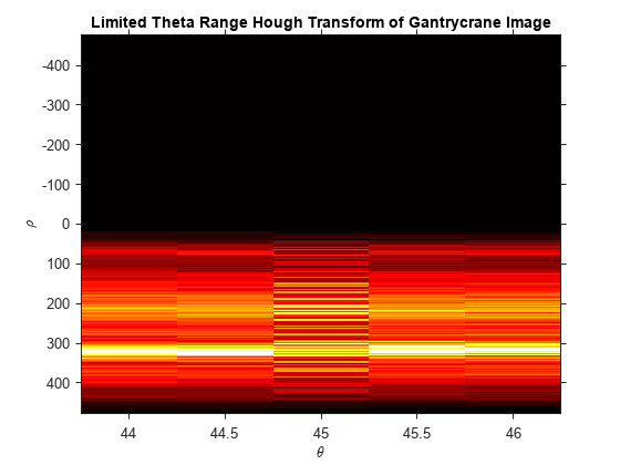 图中包含一个轴对象。标题为Limited Theta Range Hough Transform of Gantrycrane Image的轴对象包含一个类型为Image的对象。