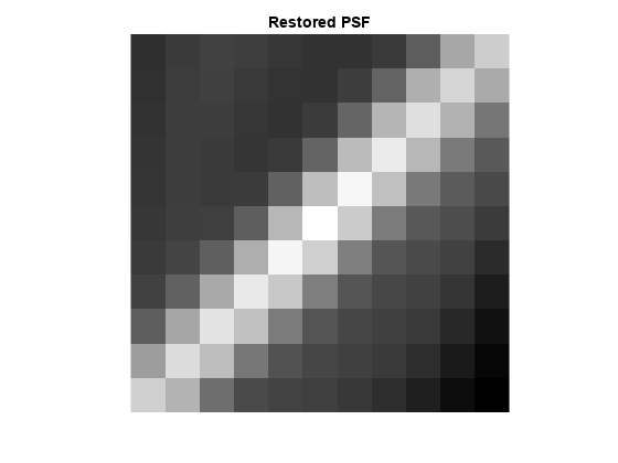 图中包含一个axes对象。标题恢复PSF的axis对象包含一个类型为image的对象。