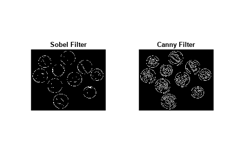 图中包含2个轴对象。标题为Sobel Filter的轴对象1包含一个类型为image的对象。Canny Filter包含一个类型为image的对象。