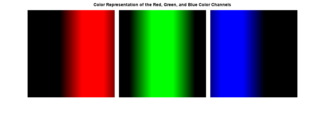图包含一个轴对象。带有标题颜色表示的轴对象，红色，绿色和蓝色通道包含类型图像的对象。