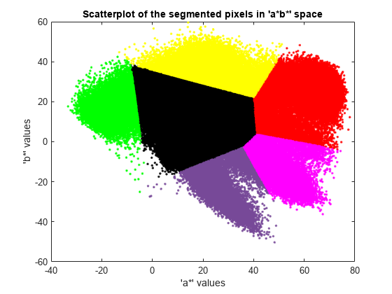 图中包含一个轴对象。标题为“a*b*”空间中分割像素的Scatterplot的轴对象包含6个类型为line的对象。