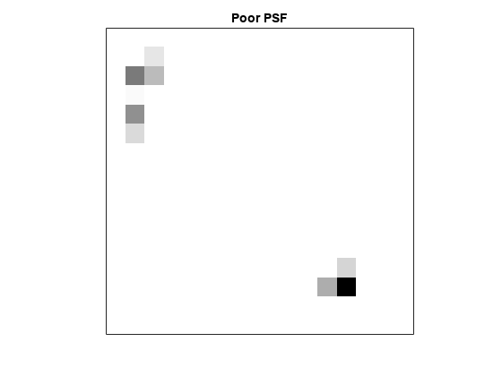图中包含一个轴对象。标题为Poor PSF的轴对象包含一个类型为image的对象。