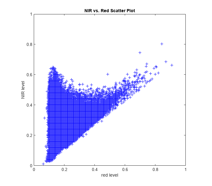 图中包含一个轴对象。标题为NIR vs. Red散点图的axis对象包含512个类型为line的对象。