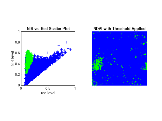 图中包含2个轴对象。标题为NIR与红色散点图的坐标轴对象1包含513个类型为line的对象。带有标题NDVI和应用阈值的Axes对象2包含一个image类型的对象。