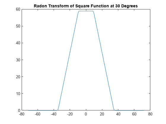图中包含一个轴对象。标题为Radon Transform of a Square Function at 45°的轴对象包含一个类型为line的对象。