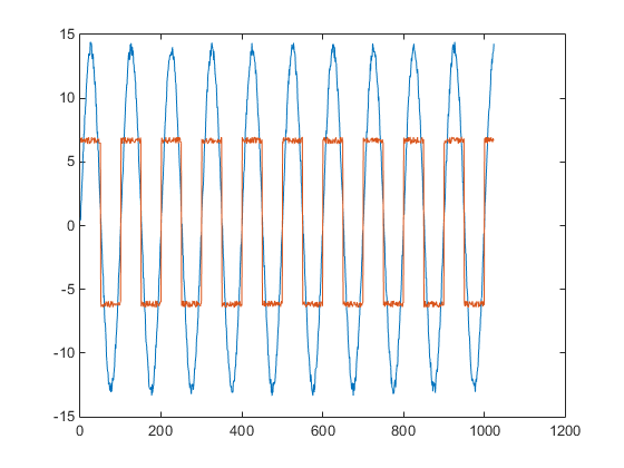 在仿真模式下通过NI-SCOPE MATLAB仪表驱动程序获取波形