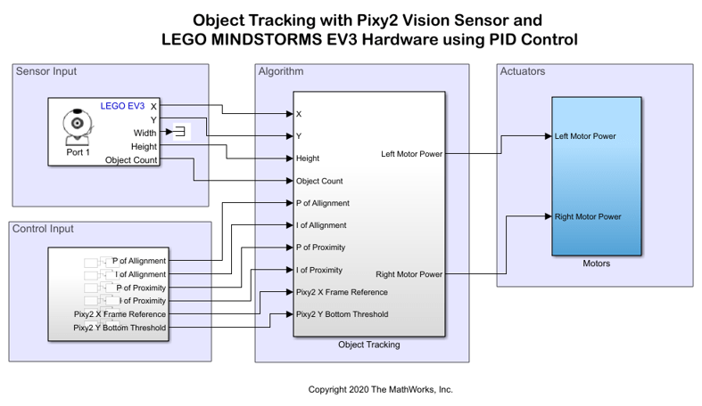 采用Pixy2视觉传感器和PID控制器的乐高EV3目标跟踪系统