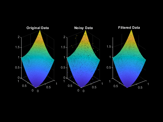 图中包含3个轴。标题为“原始数据”的轴1包含散点类型的对象。具有标题噪声数据的轴2包含散射类型的对象。带有标题过滤数据的轴3包含散点类型的对象。