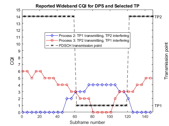 CoMP动态点选择与多个CSI进程
