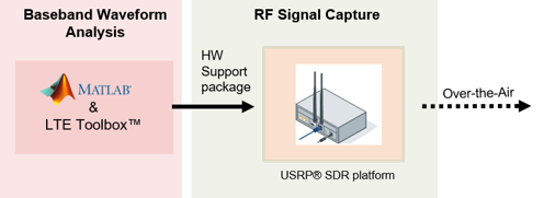 两个天线LTE SIB1传输中，使用USRP®基于软件定义无线电（SDR）