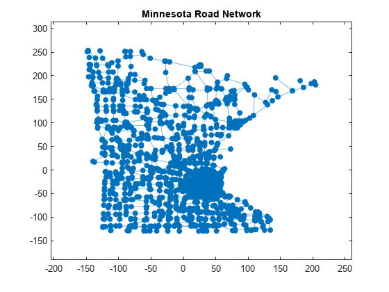 图包含轴。标题明尼苏达道路网络的轴包含了Type Graphplot的对象。