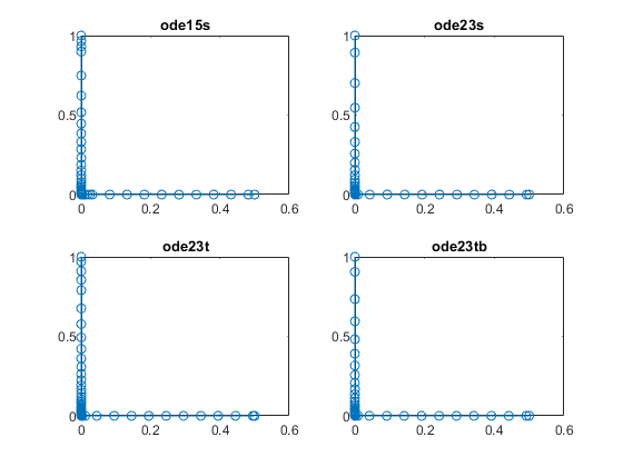 图中包含4个轴对象。标题为ode15s的轴对象1包含2个类型为line的对象。标题为ode23s的轴对象2包含2个类型为line的对象。标题为ode23t的轴对象3包含2个类型为line的对象。标题为ode23tb的轴对象4包含2个类型为line的对象。