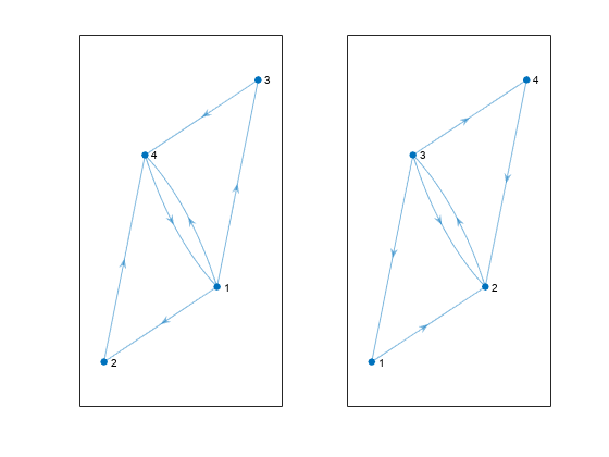 图中包含2个轴。Axes 1包含一个graphplot类型的对象。Axes 2包含一个graphplot类型的对象。