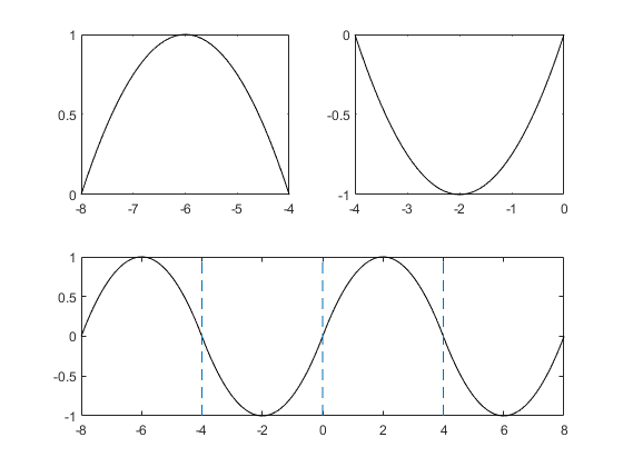 图中包含3个轴对象。axis对象1包含一个类型为line的对象。axis对象2包含一个类型为line的对象。坐标轴对象3包含4个类型为line的对象。