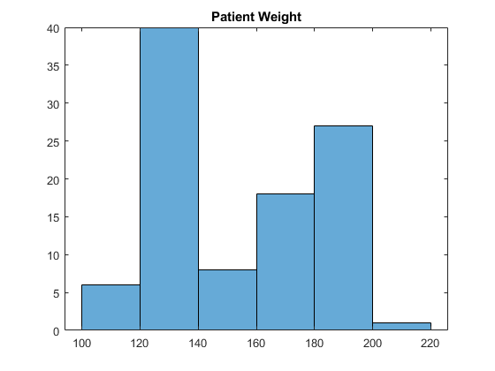 图包含轴。具有标题患者重量的轴包含类型直方图的对象。