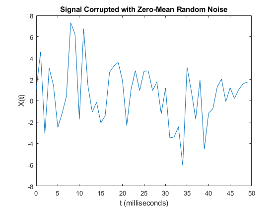 图中包含一个轴。具有零平均随机噪声损坏的标题信号的轴包含类型线的对象。