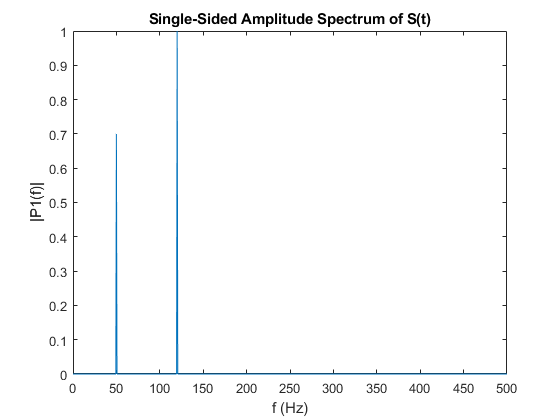 图中包含一个轴。标题为S(t)的单边振幅谱的轴包含一个类型为line的对象。