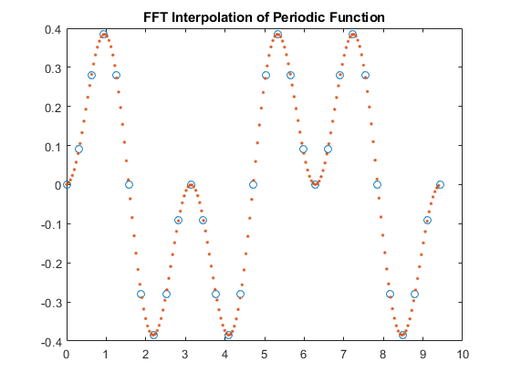 图中包含一个轴。标题为周期函数FFT插值的轴包含2个线型对象。