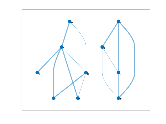 图中包含一个轴对象。axis对象包含一个graphplot类型的对象。