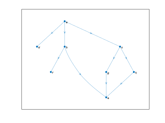 图中包含一个轴对象。axes对象包含graphplot类型的对象。