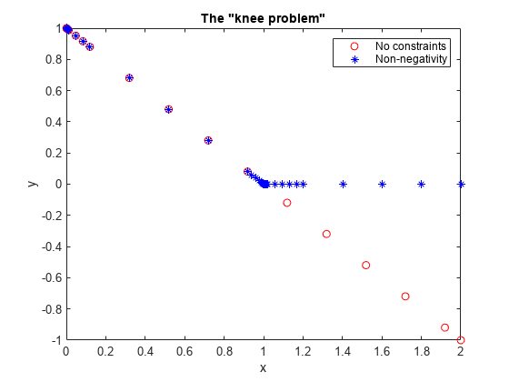 图中包含一个axes对象。标题为“knee problem”的axis对象包含两个类型为line的对象。这些对象代表无约束，非负性。
