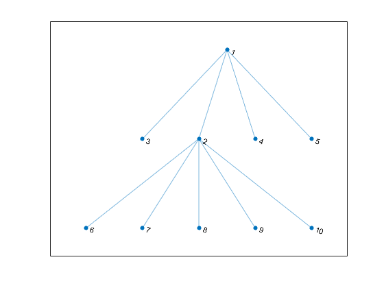 图包含一个轴。轴包含类型graphplot的对象。