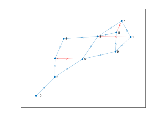 图包含一个轴。轴包含类型graphplot的对象。