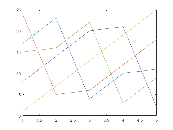 图中包含一个轴对象。axis对象包含5个类型为line的对象。