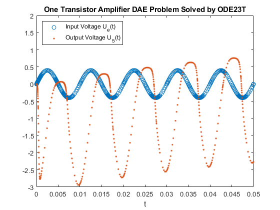 Figure contains an axes object. The axes object with title One Transistor Amplifier DAE Problem Solved by ODE23T contains 2 objects of type line. These objects represent Input Voltage U_e(t), Output Voltage U_5(t).