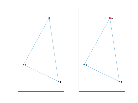 图中包含2个轴。轴1包含graphplot类型的对象。轴2包含graphplot类型的对象。