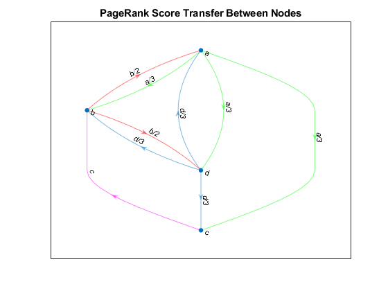 图中包含一个轴对象。标题为“PageRank Score Transfer Between Nodes”的axis对象包含一个graphplot类型的对象。