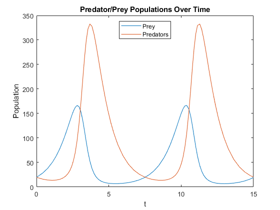 图中包含一个轴对象。标题为Predator/Prey population Over Time的轴对象包含2个类型为line的对象。这些物体代表猎物，捕食者。