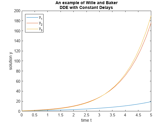图包含一个轴对象。带有标题的轴对象是Wille和Baker DDE带有常数延迟的示例，包含3个类型行的对象。这些对象代表y_1，y_2，y_3。