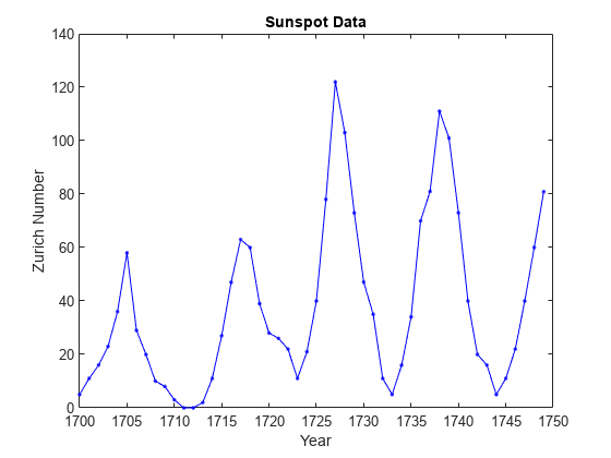 图中包含一个轴。标题为“太阳黑子数据”的轴包含一个line类型的对象。