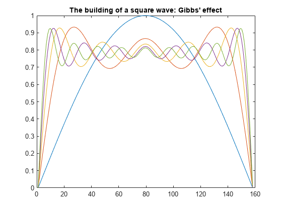 图中包含一个轴对象。标题为坐标轴的对象方波的构建:吉布斯效应包含5个类型为直线的对象。