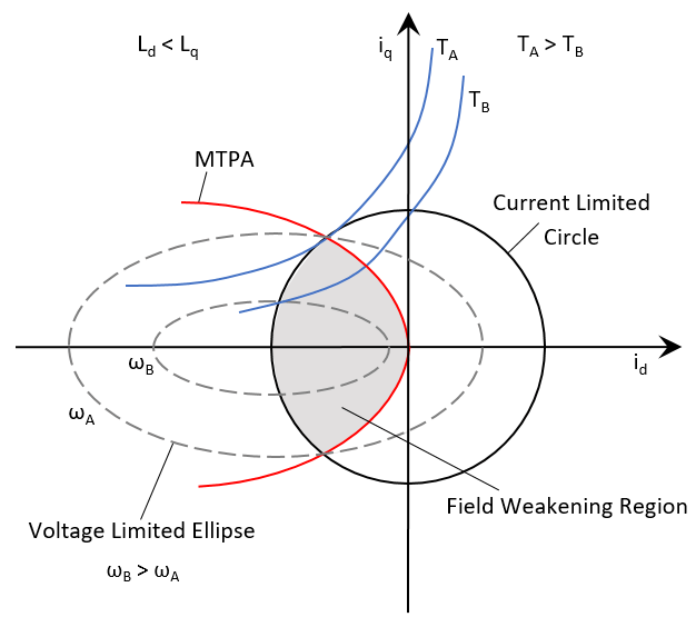 永磁同步电机的弱磁控制（带MTPA）