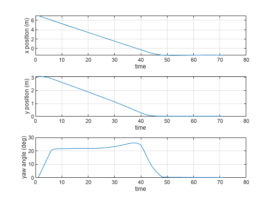 图包含3个轴。轴1包含类型线的对象。轴2包含类型线的对象。轴3包含类型线的对象。